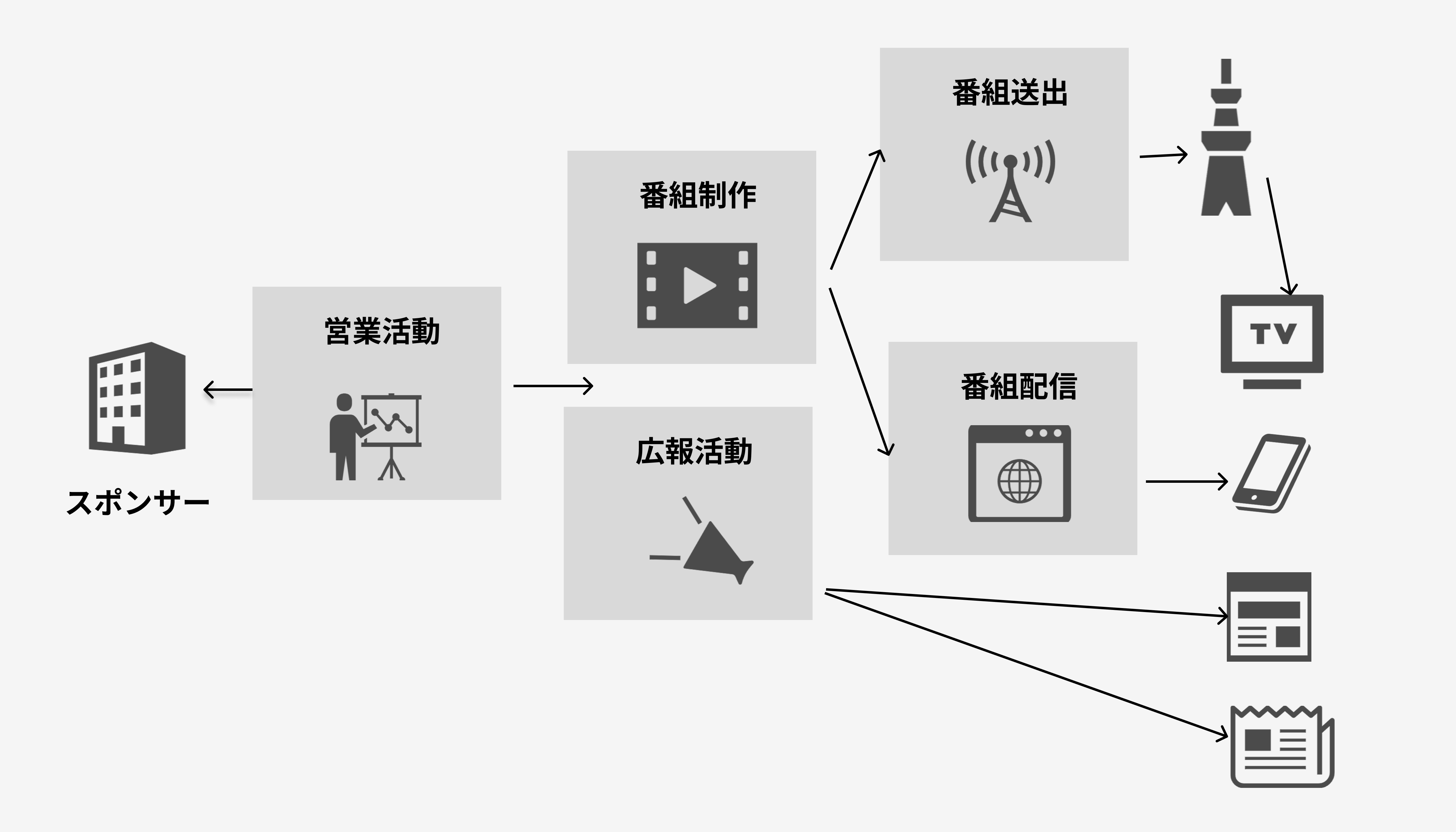 業務フロー